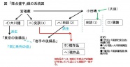 昭和初期以降の降点盛字銭の系統図